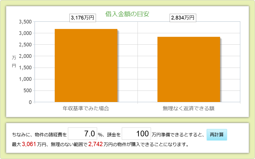 借入見学の目安 計算結果