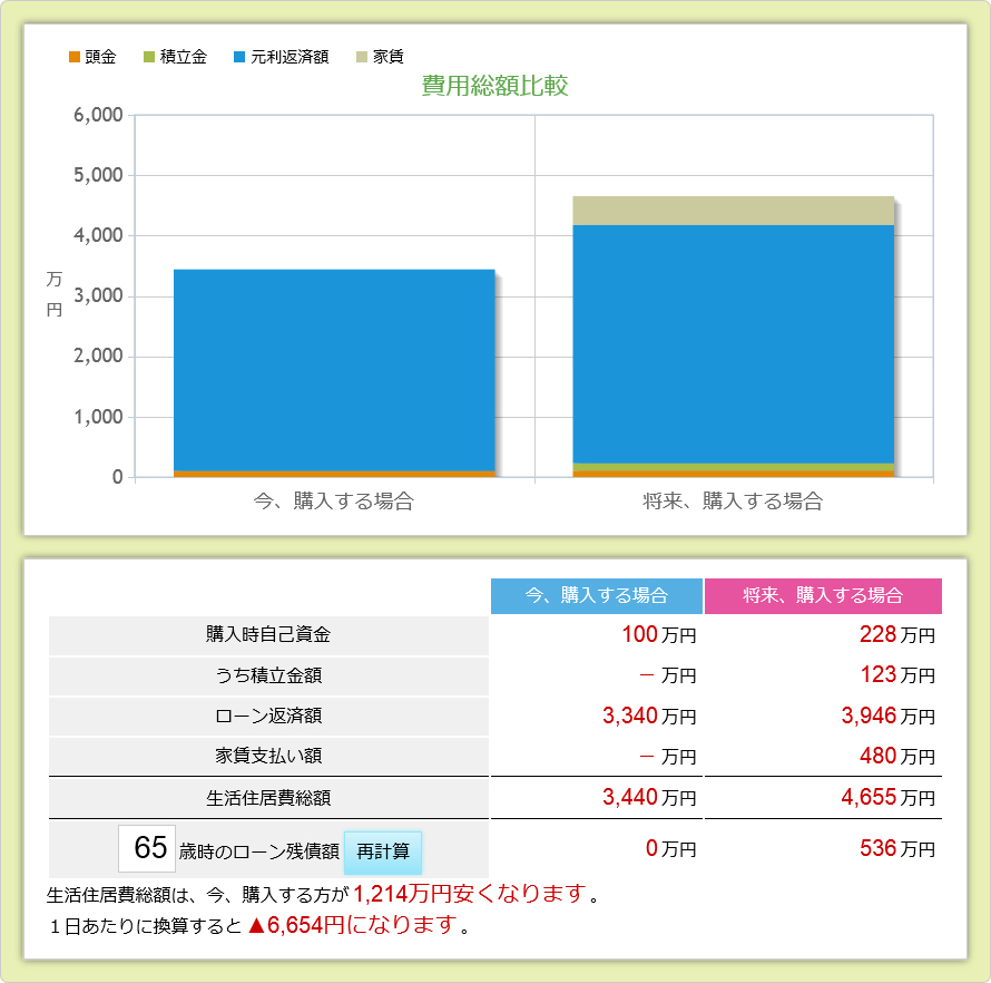 費用総額比較 計算結果