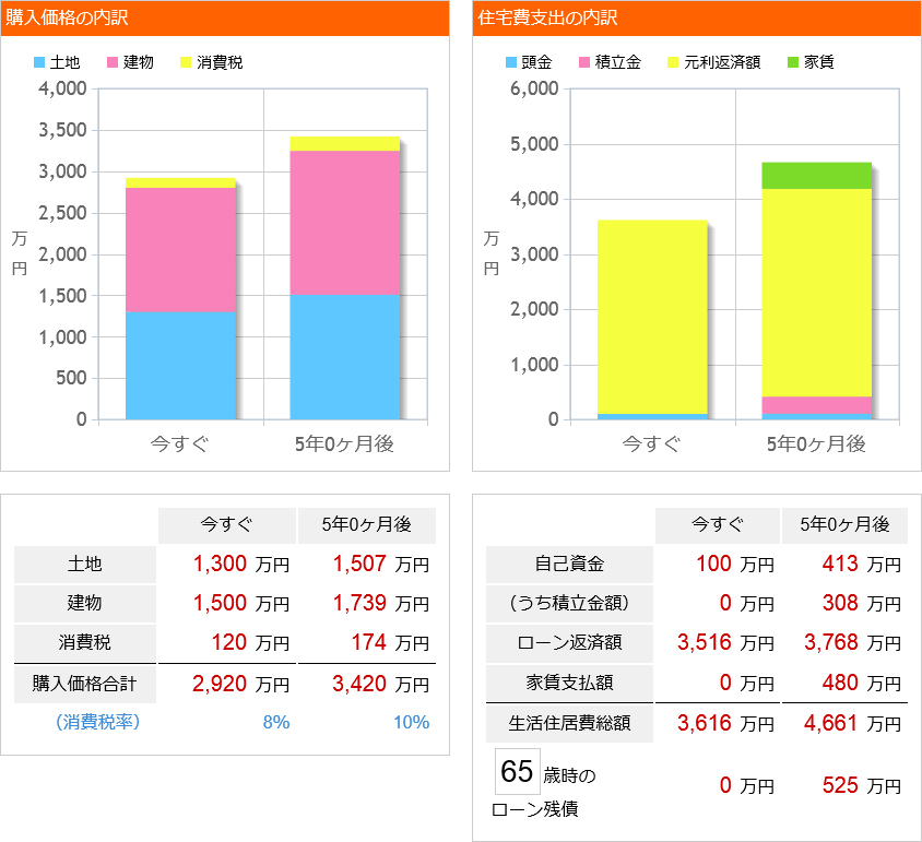費用総額比較 計算結果