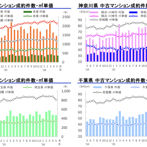 首都圏中古マンション価格が6年以上ぶりの下落。不動産バブル崩壊の兆しか