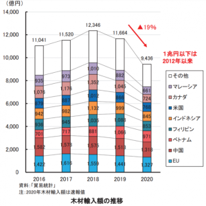 “ウッドショック”で中古戸建ての売却チャンス到来?