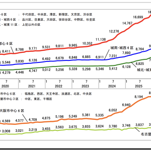 都心マンションの価格上昇で注目!「東京近郊エリア」の不動産売却は今がチャンス?
