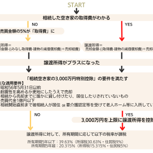 相続した空き家を売却して節税?「相続空き家の3,000万円特別控除」とは